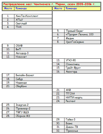 Итоговая таблица распределения мест чемпионата